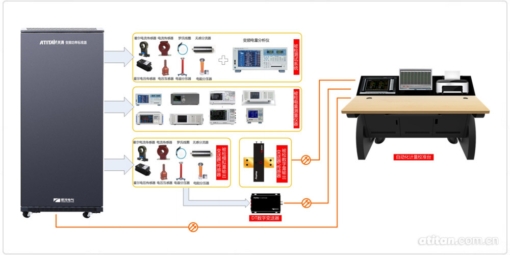 變頻電量測試系統解決方案